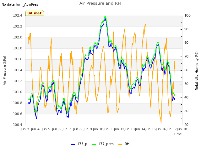 plot of Air Pressure and RH