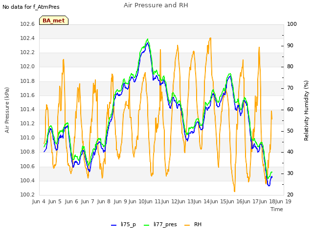 plot of Air Pressure and RH