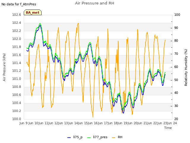 plot of Air Pressure and RH