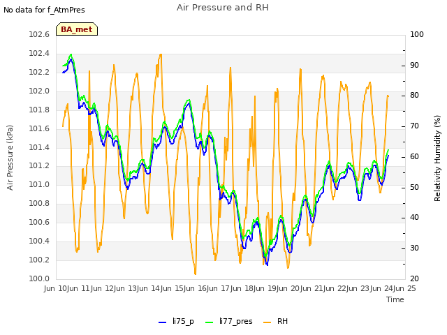 plot of Air Pressure and RH