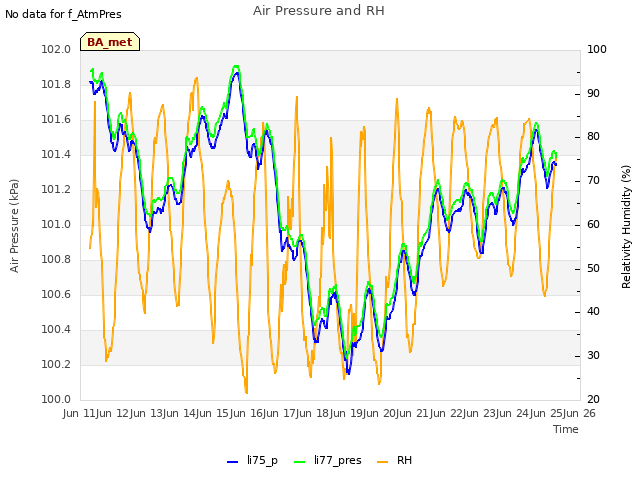 plot of Air Pressure and RH