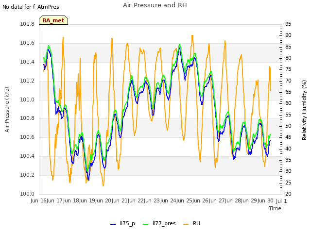 plot of Air Pressure and RH