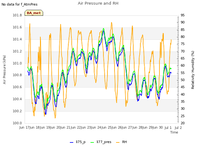 plot of Air Pressure and RH