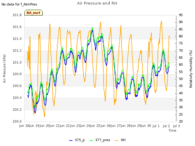 plot of Air Pressure and RH