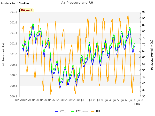 plot of Air Pressure and RH