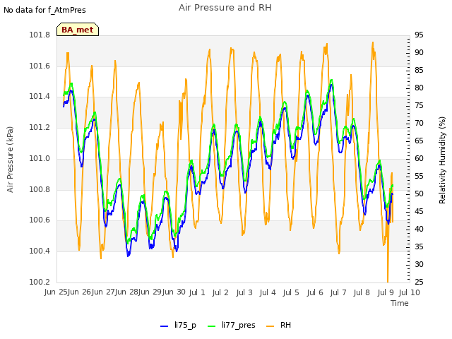 plot of Air Pressure and RH