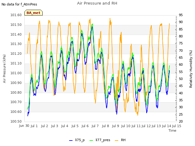 plot of Air Pressure and RH