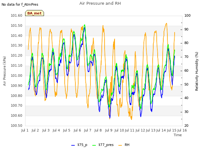 plot of Air Pressure and RH