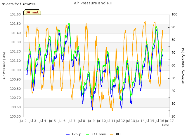 plot of Air Pressure and RH