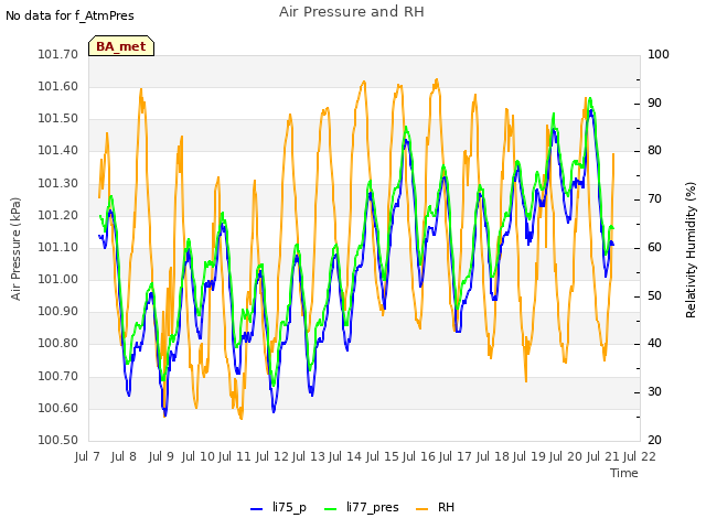 plot of Air Pressure and RH