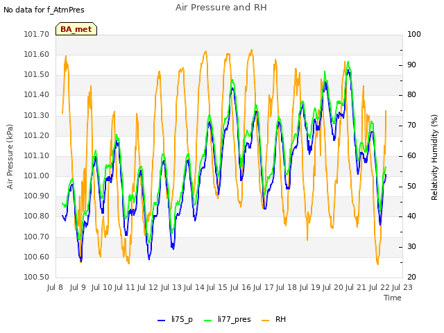 plot of Air Pressure and RH