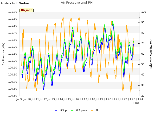 plot of Air Pressure and RH