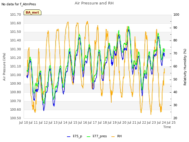 plot of Air Pressure and RH