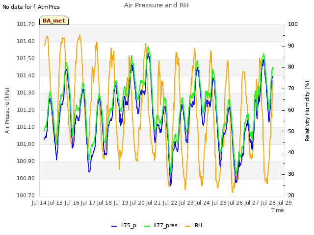 plot of Air Pressure and RH