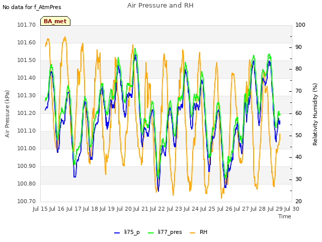 plot of Air Pressure and RH