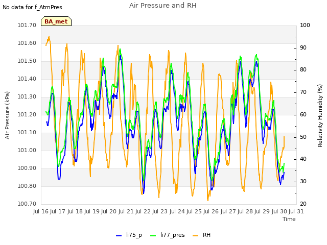 plot of Air Pressure and RH