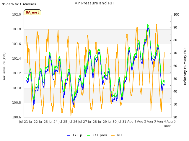 plot of Air Pressure and RH