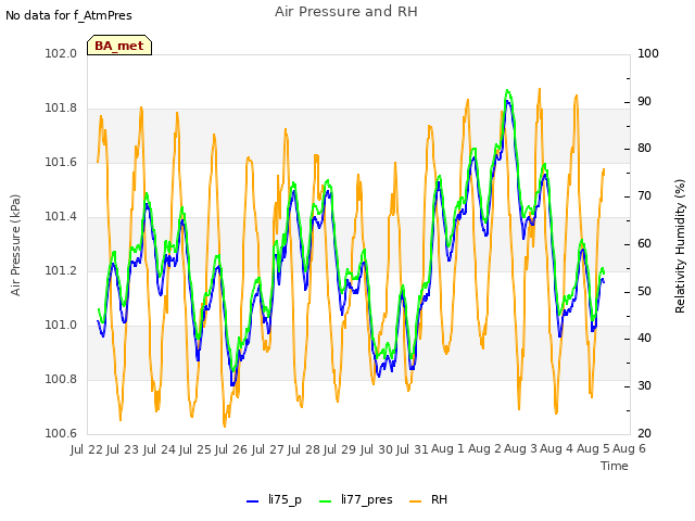 plot of Air Pressure and RH