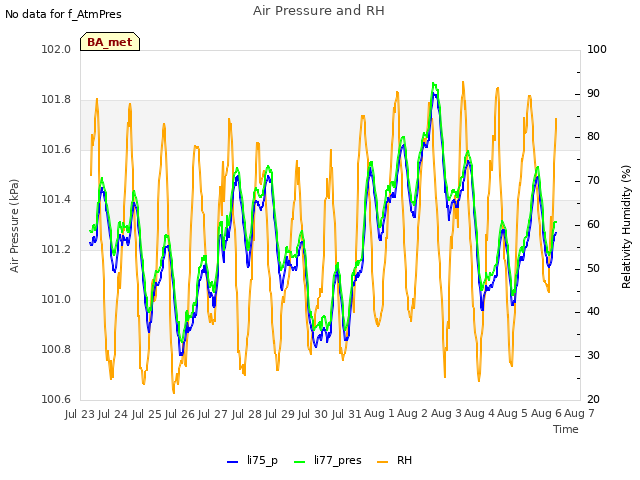 plot of Air Pressure and RH