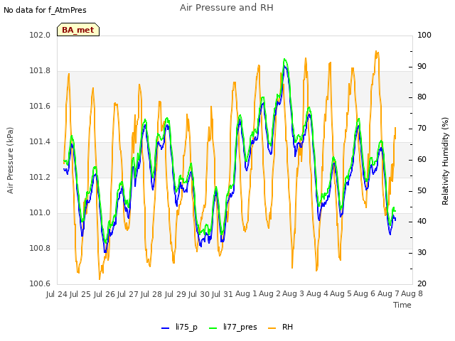 plot of Air Pressure and RH