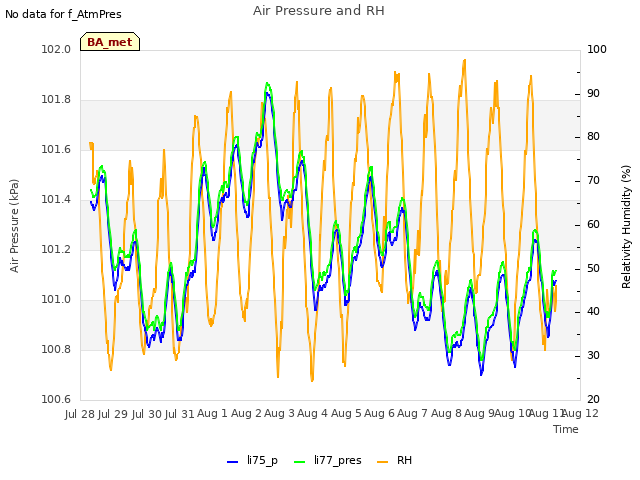 plot of Air Pressure and RH