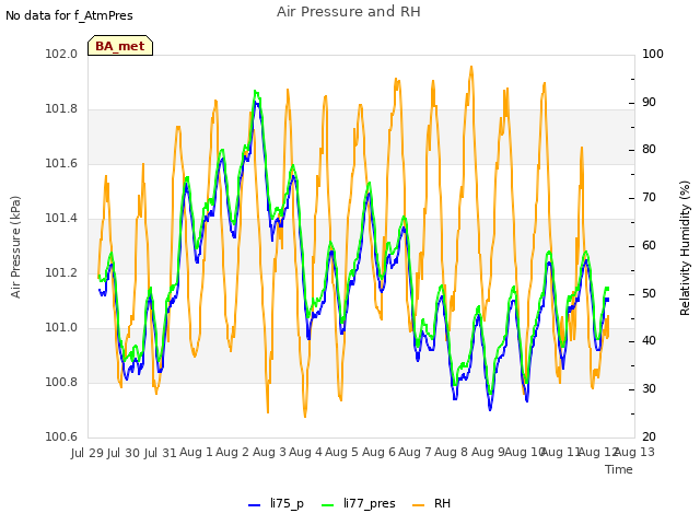 plot of Air Pressure and RH