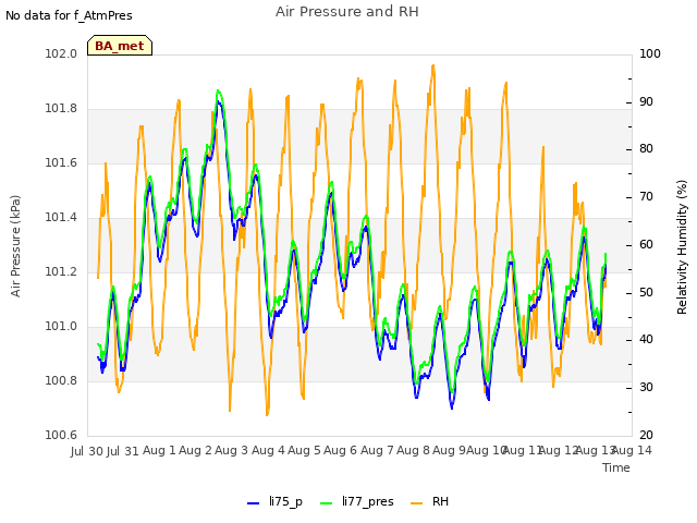 plot of Air Pressure and RH