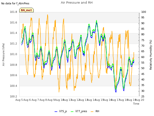 plot of Air Pressure and RH