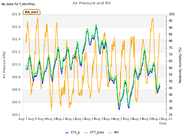 plot of Air Pressure and RH
