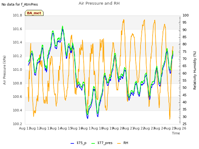 plot of Air Pressure and RH