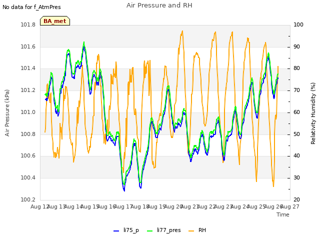 plot of Air Pressure and RH