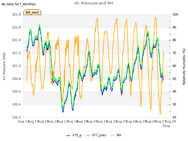 plot of Air Pressure and RH