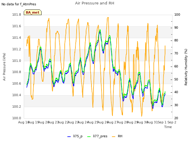 plot of Air Pressure and RH