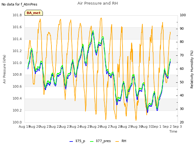 plot of Air Pressure and RH