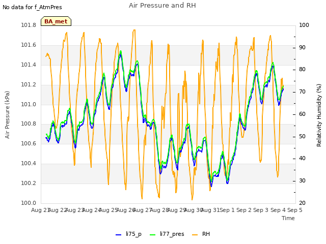 plot of Air Pressure and RH