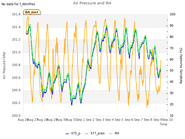 plot of Air Pressure and RH