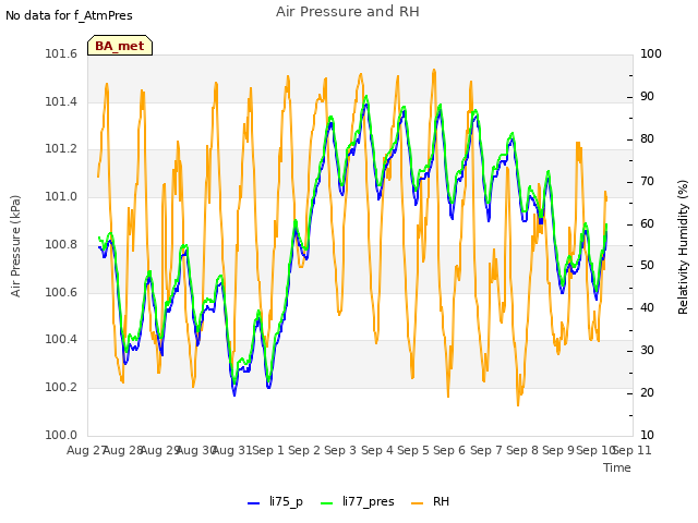 plot of Air Pressure and RH