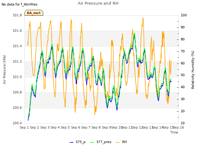 plot of Air Pressure and RH