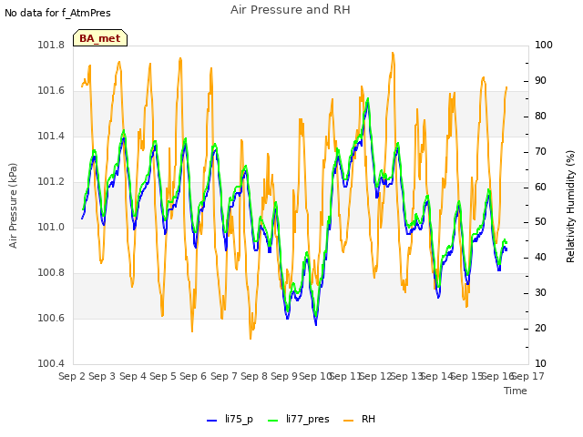 plot of Air Pressure and RH