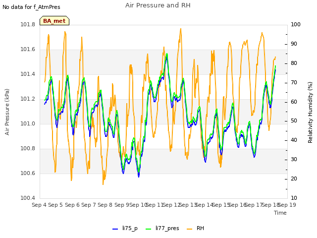 plot of Air Pressure and RH