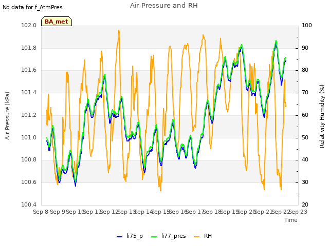 plot of Air Pressure and RH