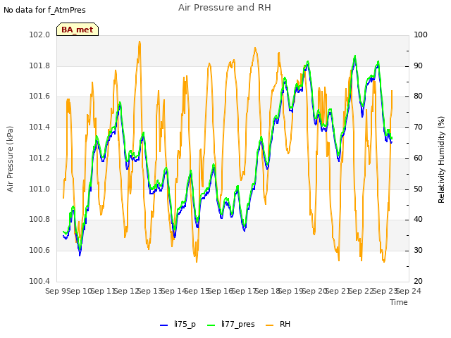 plot of Air Pressure and RH