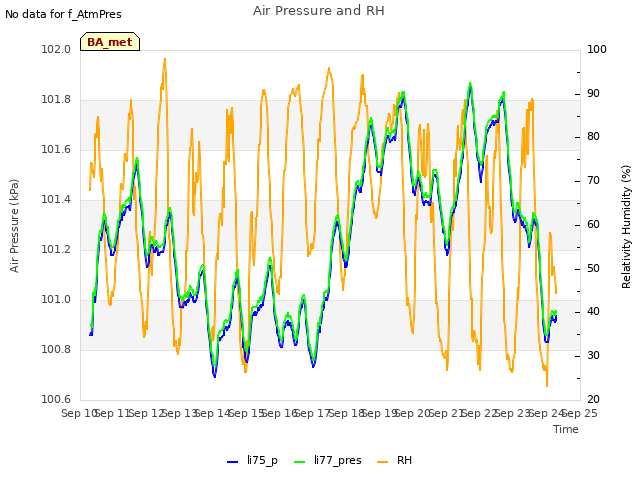 plot of Air Pressure and RH