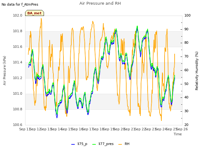 plot of Air Pressure and RH
