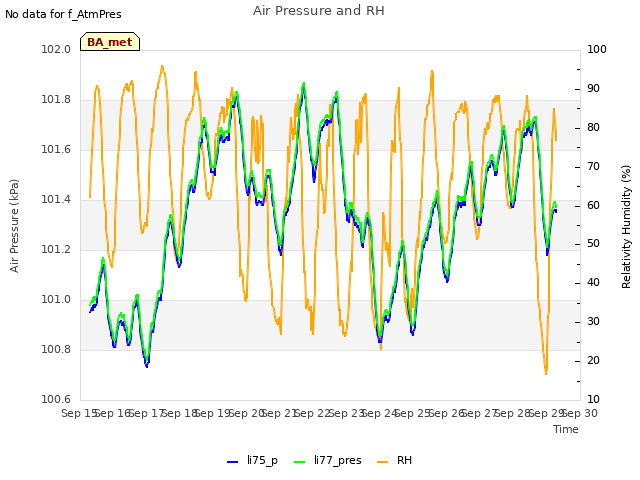 plot of Air Pressure and RH