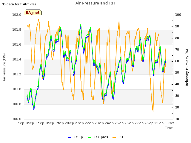 plot of Air Pressure and RH