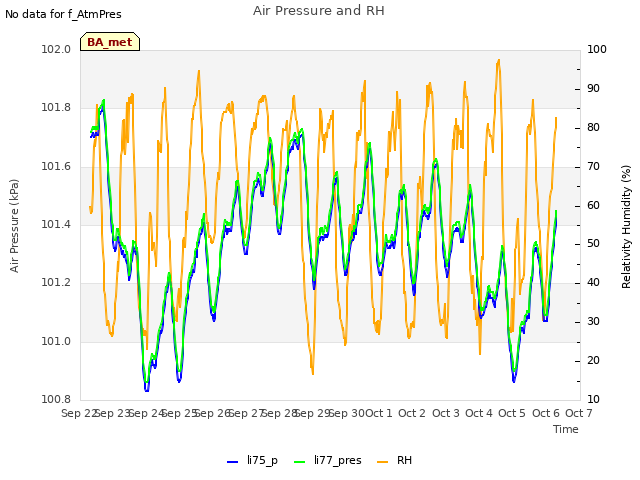 plot of Air Pressure and RH