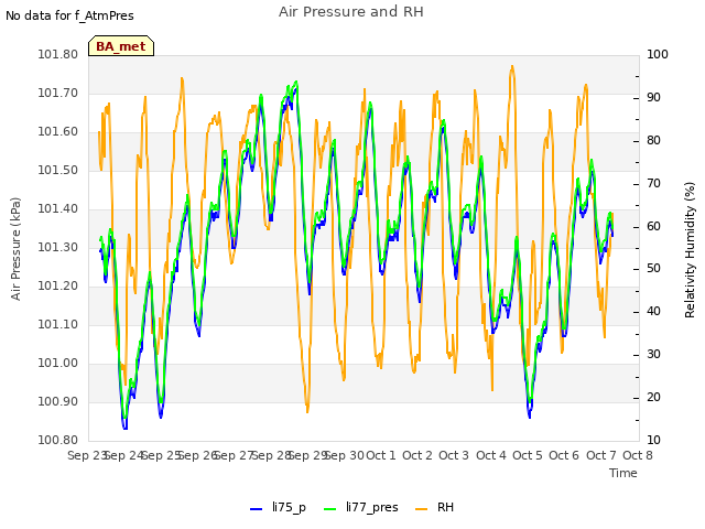 plot of Air Pressure and RH