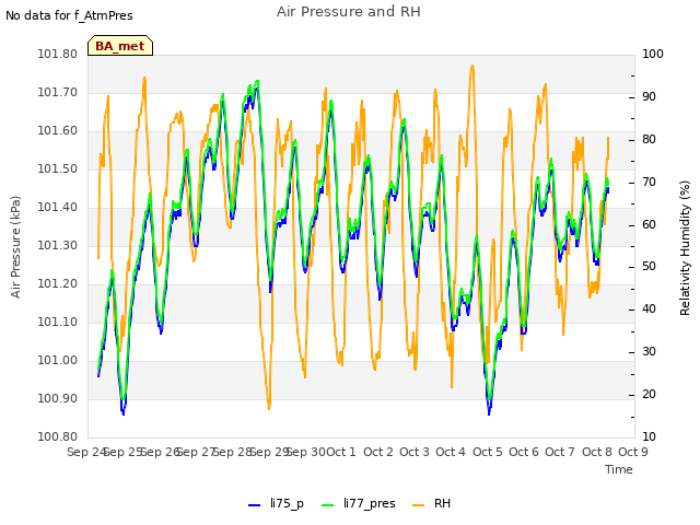 plot of Air Pressure and RH