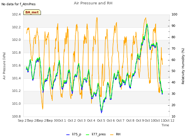 plot of Air Pressure and RH